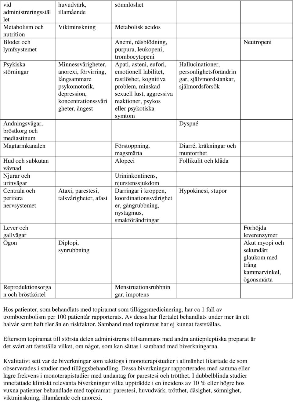 depression, koncentrationssvåri gheter, ångest Ataxi, parestesi, talsvårigheter, afasi Diplopi, synrubbning sömnlöshet Metabolisk acidos Anemi, näsblödning, purpura, leukopeni, trombocytopeni Apati,