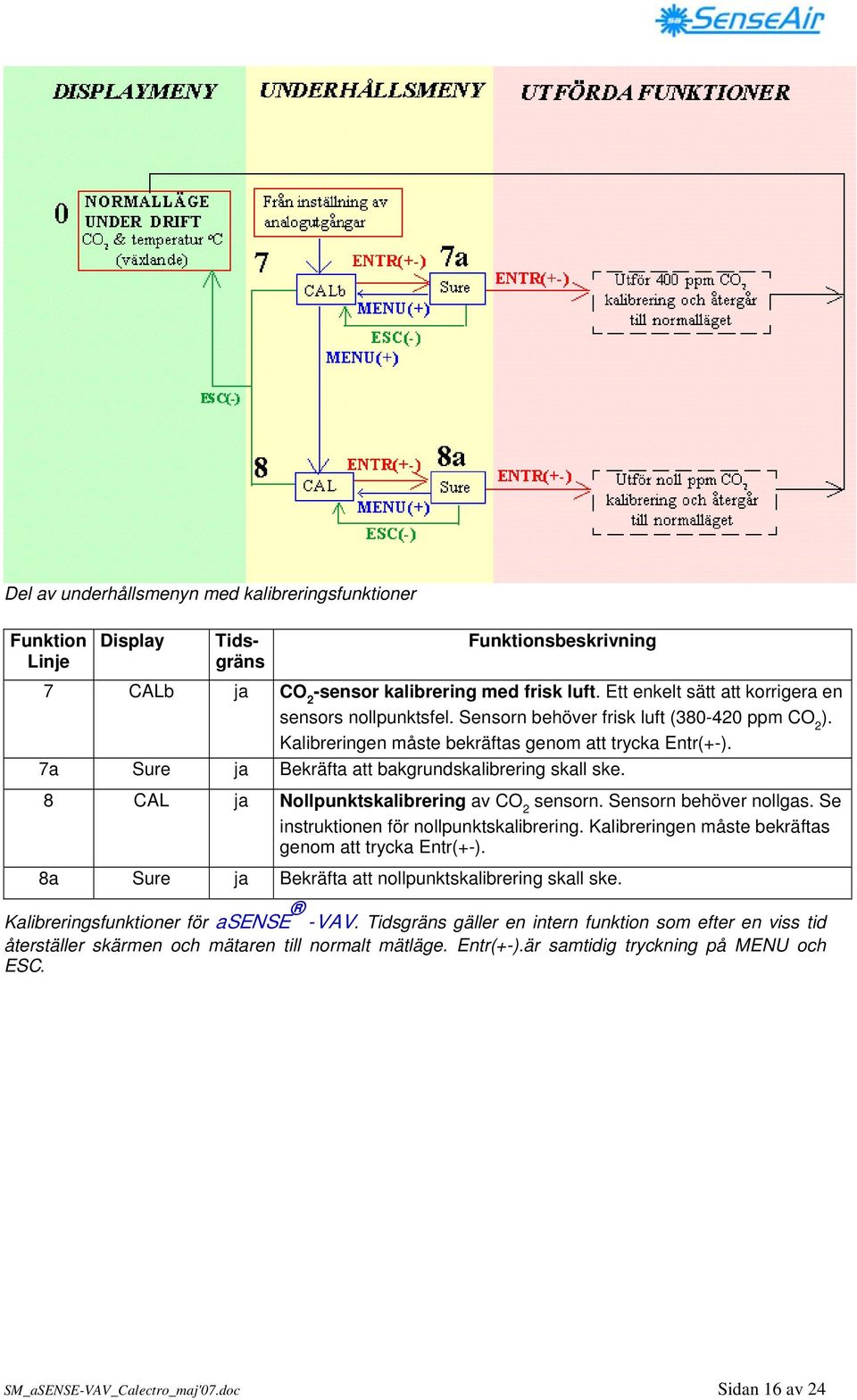 7a Sure ja Bekräfta att bakgrundskalibrering skall ske. 8 CAL ja Nollpunktskalibrering av CO 2 sensorn. Sensorn behöver nollgas. Se instruktionen för nollpunktskalibrering.