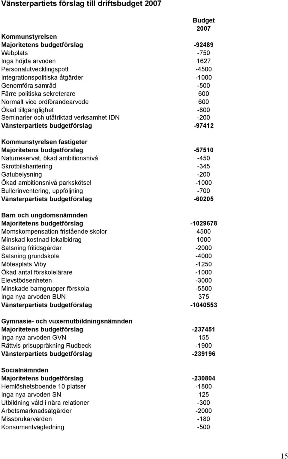 budgetförslag -97412 Kommunstyrelsen fastigeter Majoritetens budgetförslag -57510 Naturreservat, ökad ambitionsnivå -450 Skrotbilshantering -345 Gatubelysning -200 Ökad ambitionsnivå parkskötsel