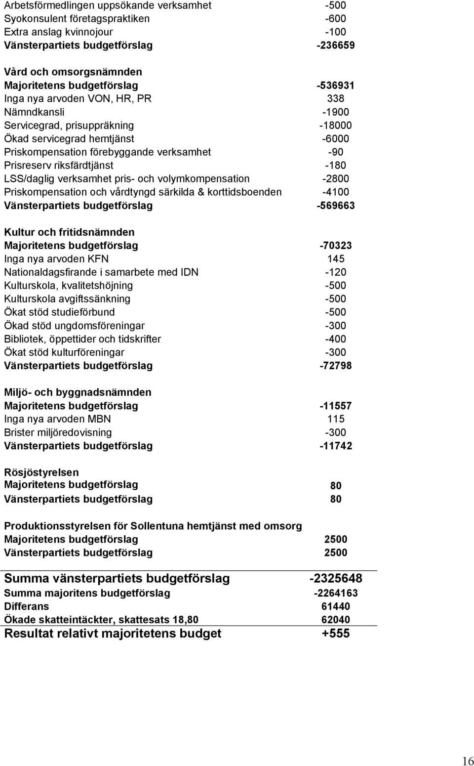 -180 LSS/daglig verksamhet pris- och volymkompensation -2800 Priskompensation och vårdtyngd särkilda & korttidsboenden -4100 Vänsterpartiets budgetförslag -569663 Kultur och fritidsnämnden