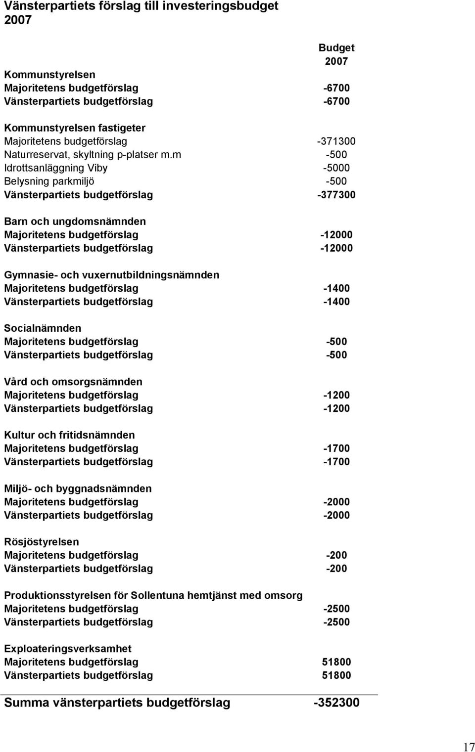 m -500 Idrottsanläggning Viby -5000 Belysning parkmiljö -500 Vänsterpartiets budgetförslag -377300 Barn och ungdomsnämnden Majoritetens budgetförslag -12000 Vänsterpartiets budgetförslag -12000