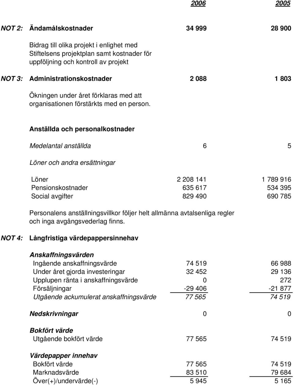 Anställda och personalkostnader Medelantal anställda 6 5 Löner och andra ersättningar Löner 2 208 141 1 789 916 Pensionskostnader 635 617 534 395 Social avgifter 829 490 690 785 Personalens