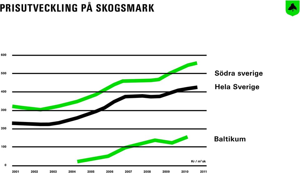 100 Baltikum 0 Kr / m 3 sk 2001 2002