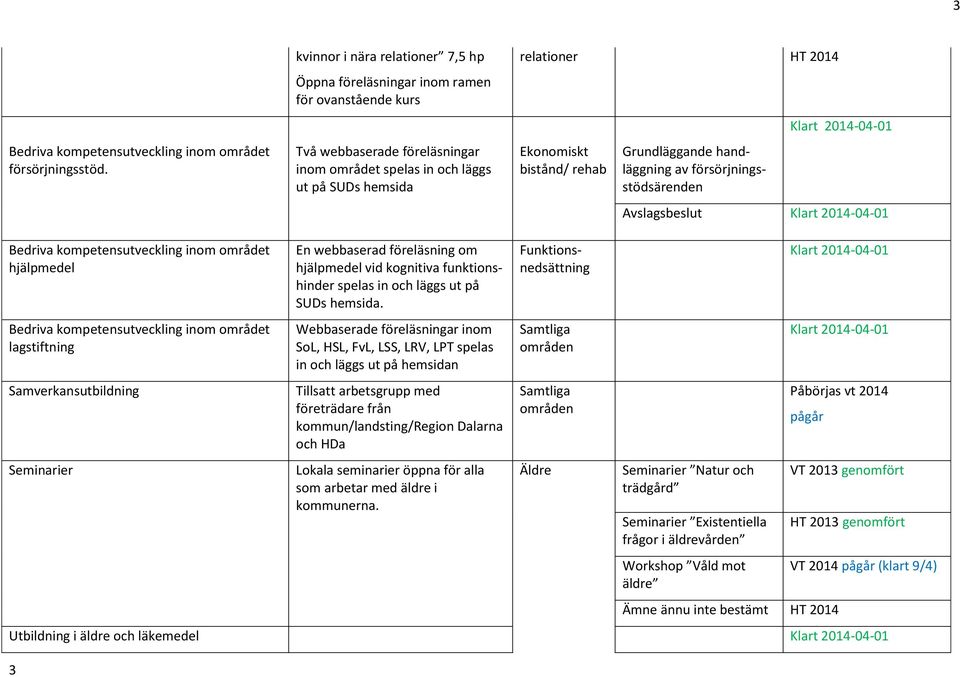 rehab Grundläggande handläggning av försörjningsstödsärenden Klart 2014-04-01 Avslagsbeslut Klart 2014-04-01 Bedriva kompetensutveckling inom området hjälpmedel Bedriva kompetensutveckling inom