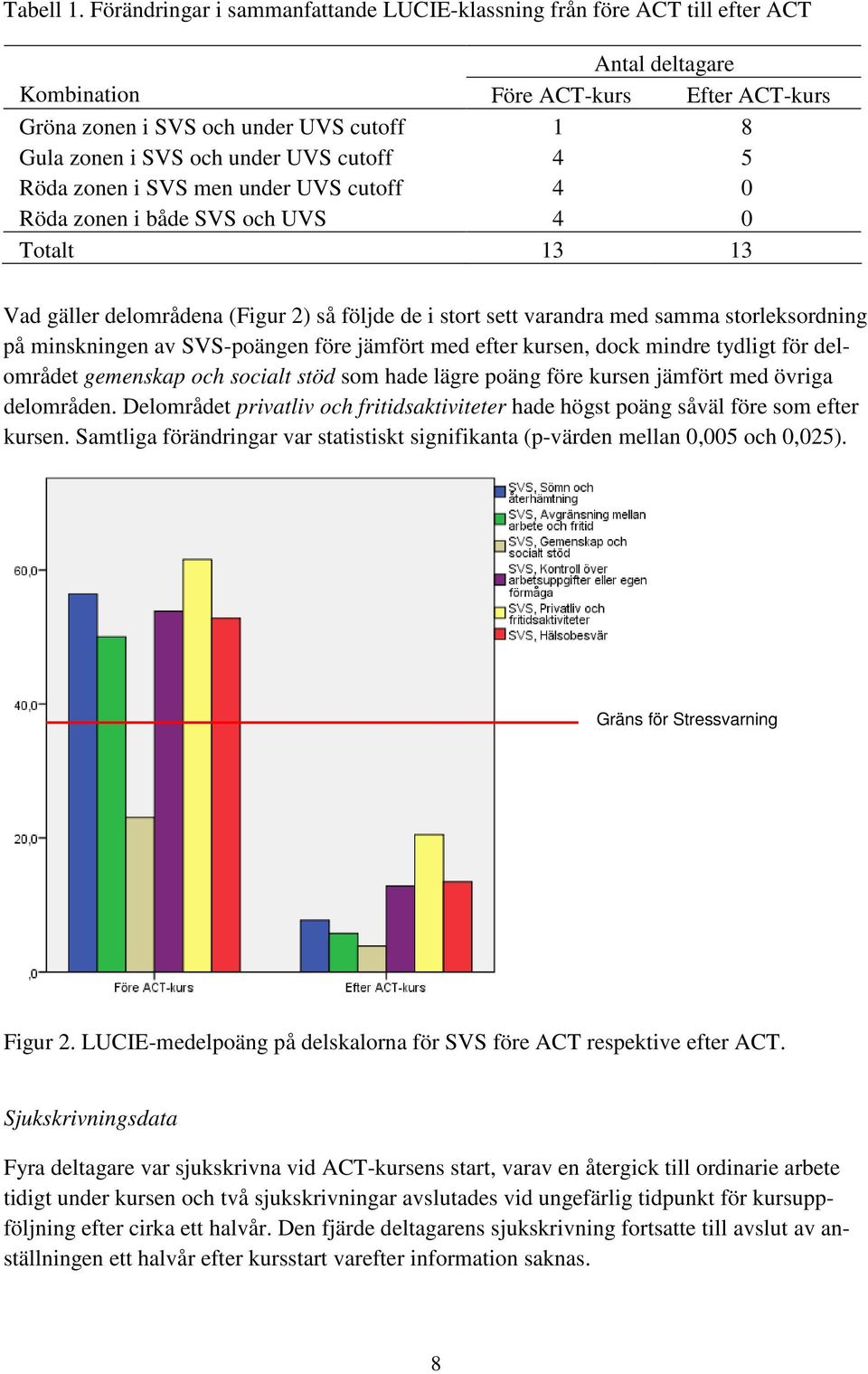 under UVS cutoff 4 5 Röda zonen i SVS men under UVS cutoff 4 0 Röda zonen i både SVS och UVS 4 0 Totalt 13 13 Vad gäller delområdena (Figur 2) så följde de i stort sett varandra med samma