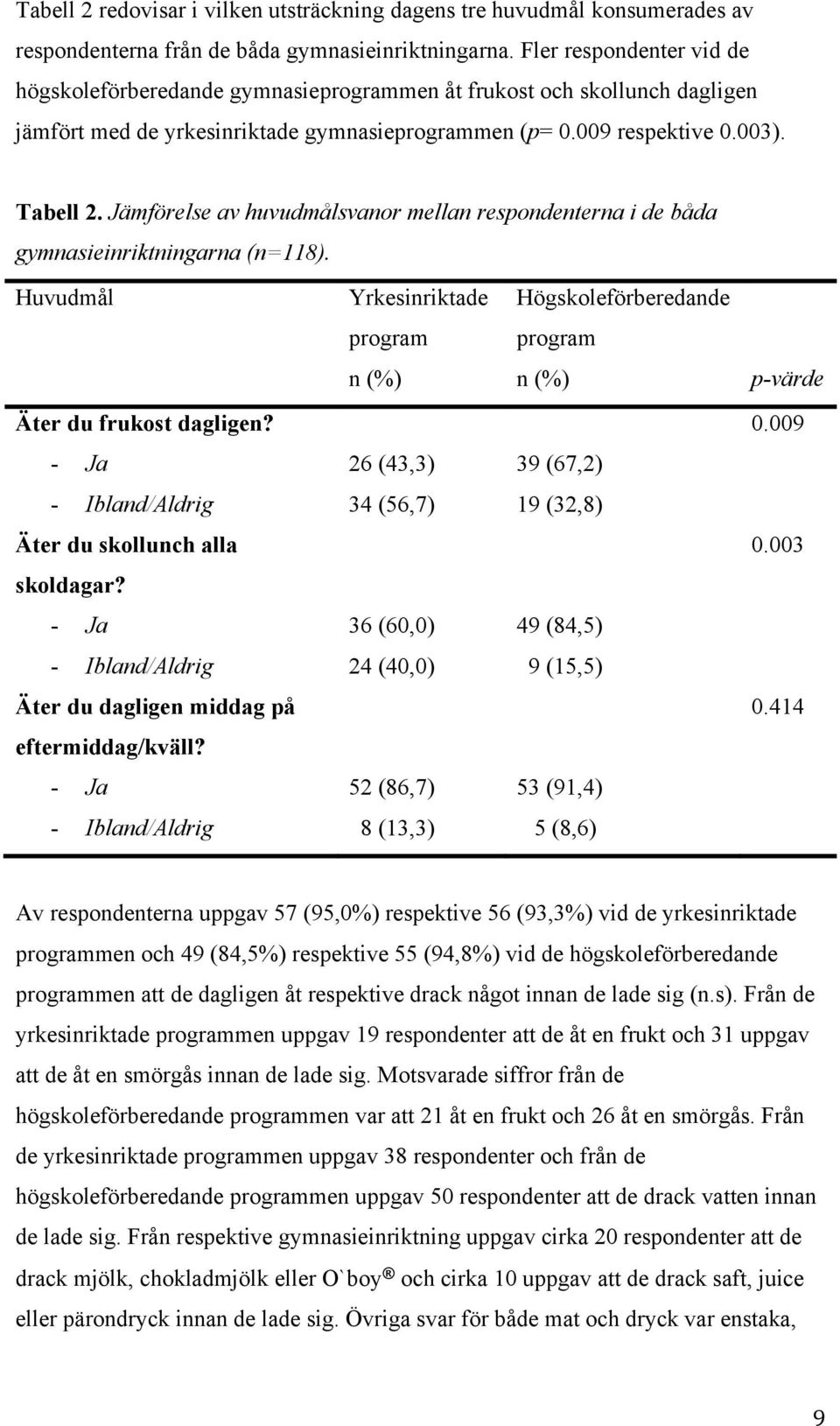 Jämförelse av huvudmålsvanor mellan respondenterna i de båda gymnasieinriktningarna (n=118). Huvudmål Äter du frukost dagligen? - Ja - Ibland/Aldrig Äter du skollunch alla skoldagar?