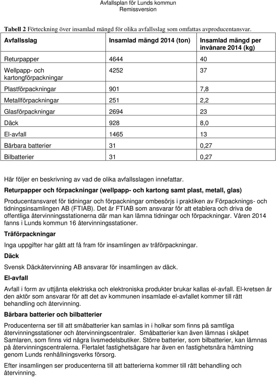 Glasförpackningar 2694 23 Däck 928 8,0 El-avfall 1465 13 Bärbara batterier 31 0,27 Bilbatterier 31 0,27 Här följer en beskrivning av vad de olika avfallsslagen innefattar.