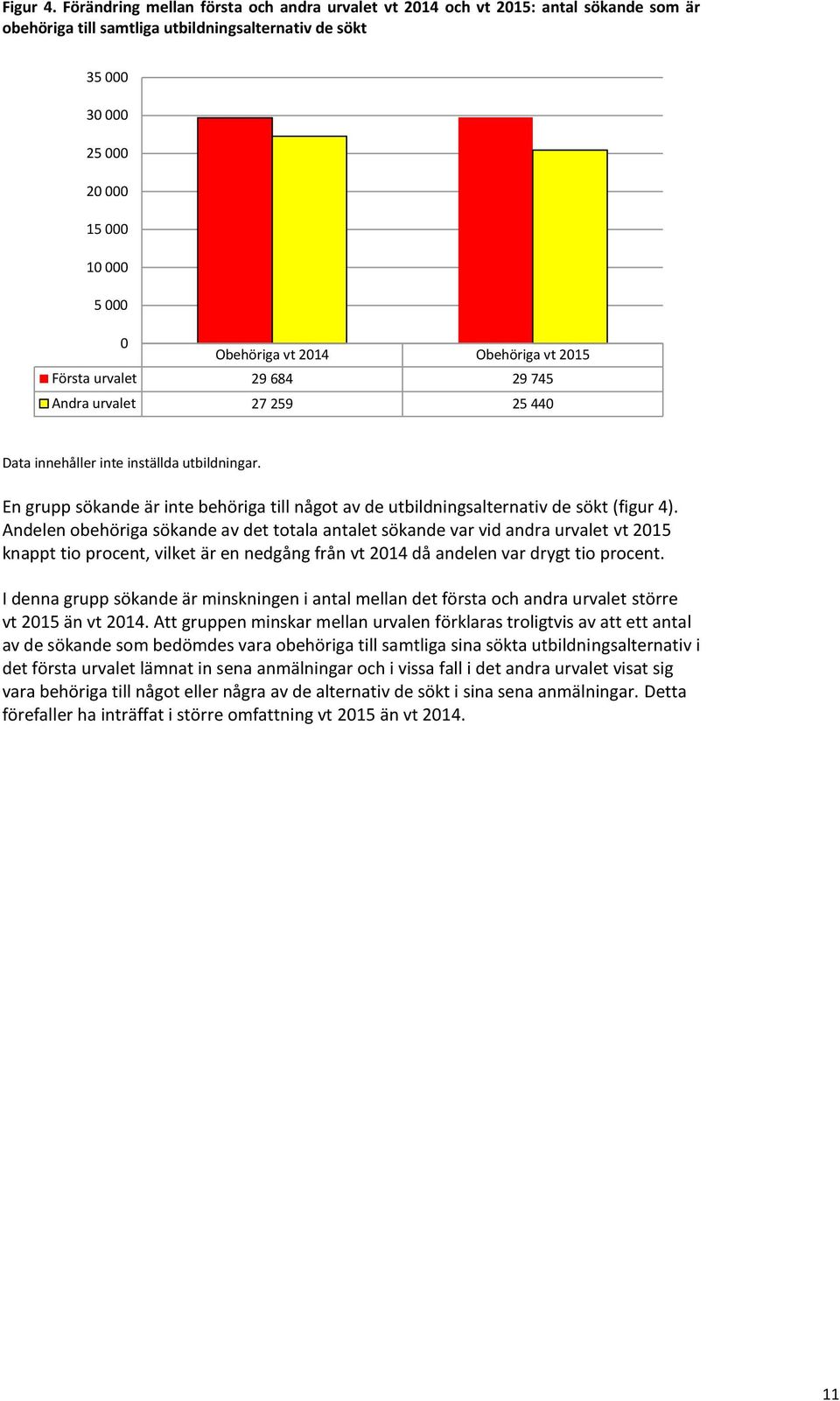 vt 2014 Obehöriga vt 2015 Första urvalet 29 684 29 745 Andra urvalet 27 259 25 440 Data innehåller inte inställda utbildningar.