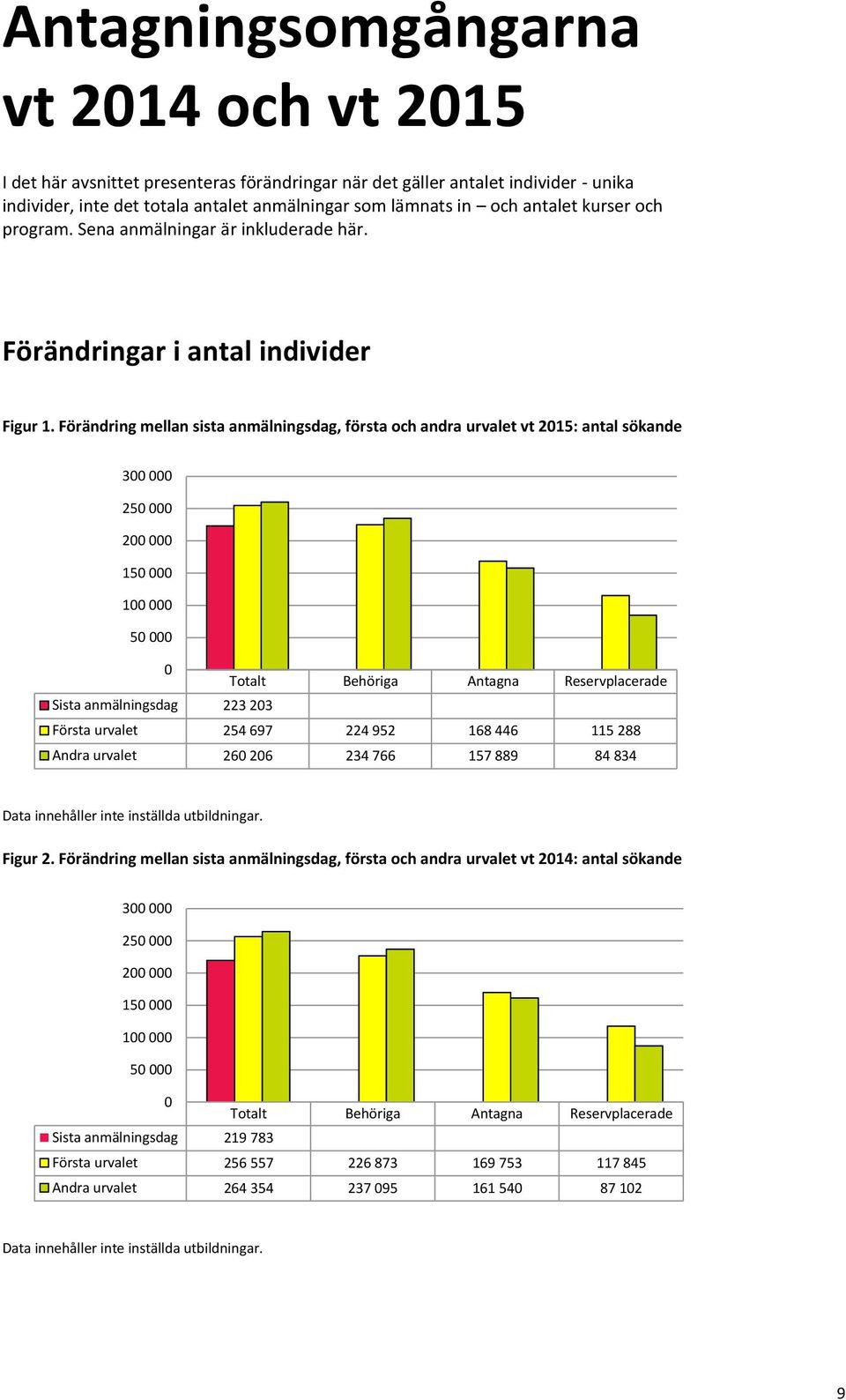 Förändring mellan sista anmälningsdag, första och andra urvalet vt 2015: antal sökande 300 000 250 000 200 000 150 000 100 000 50 000 0 Totalt Behöriga Antagna Reservplacerade Sista anmälningsdag 223