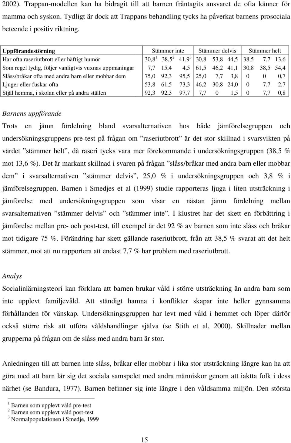 Uppförandestörning Stämmer inte Stämmer delvis Stämmer helt Har ofta raseriutbrott eller häftigt humör 30,8 1 38,5 2 41,9 3 30,8 53,8 44,5 38,5 7,7 13,6 Som regel lydig, följer vanligtvis vuxnas