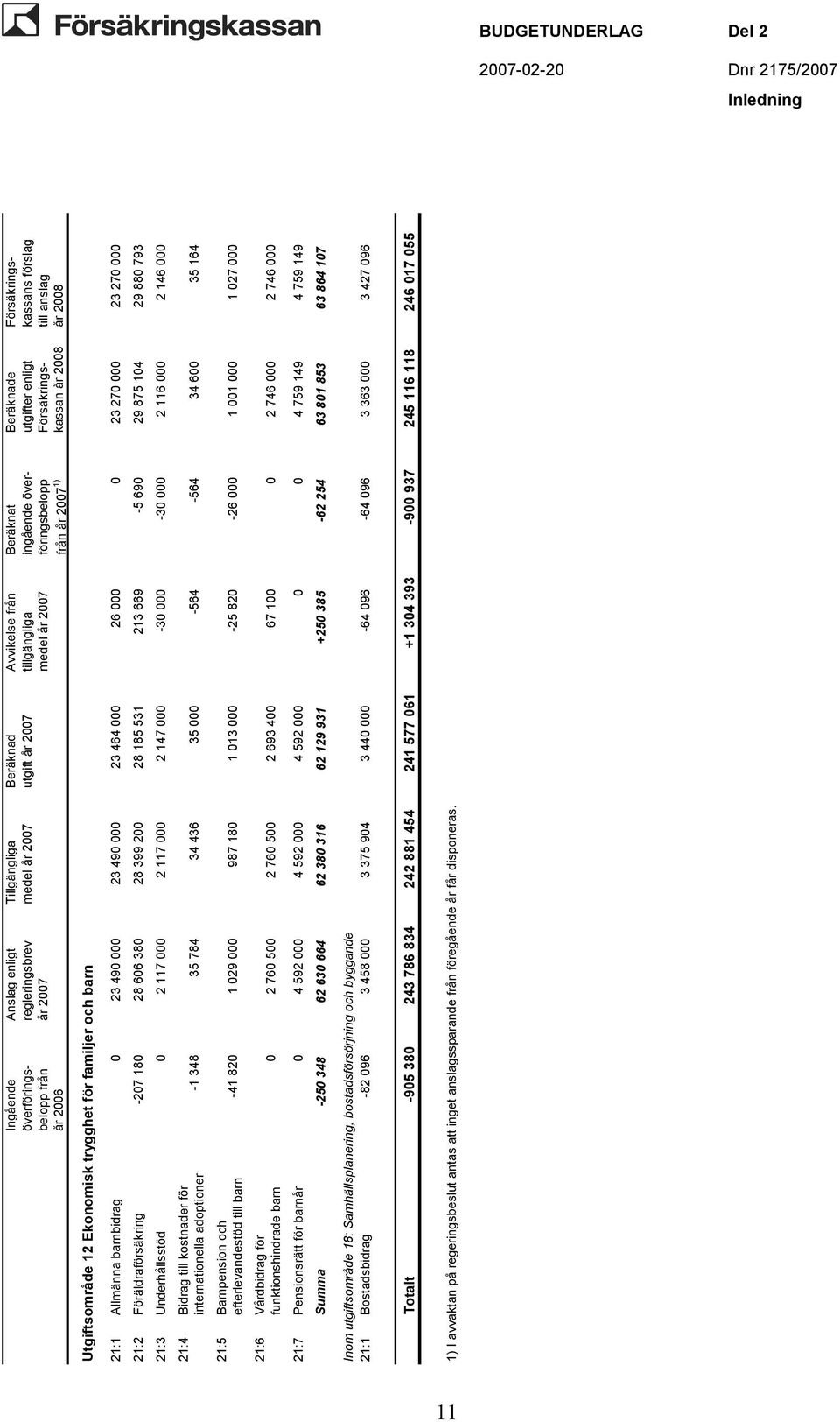 Allmänna barnbidrag 0 23 490 000 23 490 000 23 464 000 26 000 0 23 270 000 23 270 000 21:2 Föräldraförsäkring -207 180 28 606 380 28 399 200 28 185 531 213 669-5 690 29 875 104 29 880 793 21:3