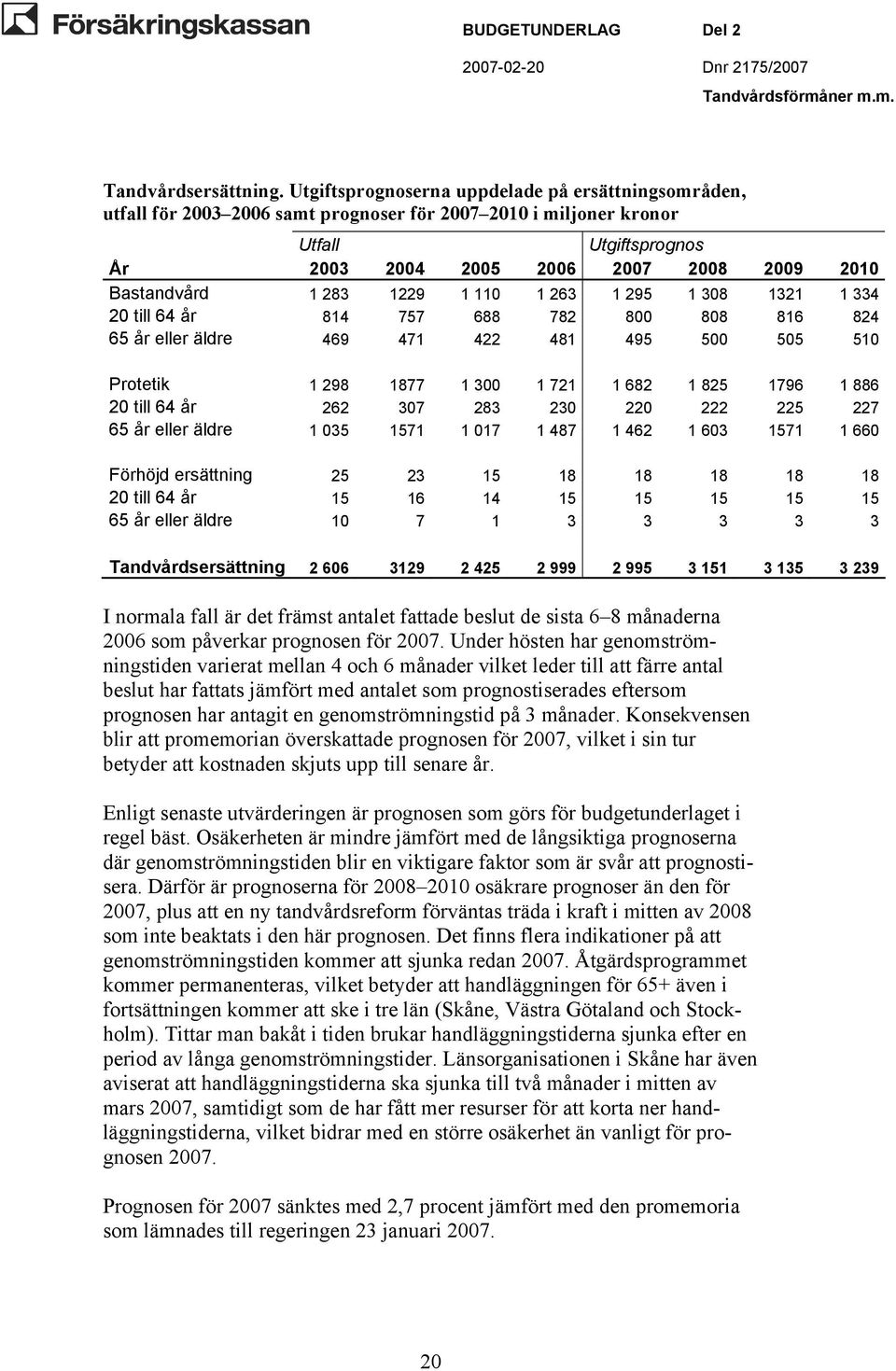 283 1229 1 110 1 263 1 295 1 308 1321 1 334 20 till 64 år 814 757 688 782 800 808 816 824 65 år eller äldre 469 471 422 481 495 500 505 510 Protetik 1 298 1877 1 300 1 721 1 682 1 825 1796 1 886 20