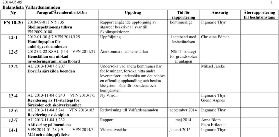 särskilda boenden 13-4 AU 2013-11-04 240 VFN 2013/175 Revidering av IT-strategi för förskolor och skolverksamhet 13-6 AU 2013-11-04 241 VFN 2013/183 Revidering av skolplan 13-7 AU 2013-11-04 232