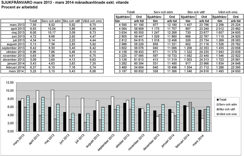 arb tid tim arb tid mars 2013 7,50 8,02 5,92 8,75 4 590 61 190 977 12 180 1 407 23 786 2 206 25 224 april 2013 6,93 10,04 3,86 8,40 4 084 58 909 1 175 11 707 897 23 240 2 012 23 962 maj 2013 6,00