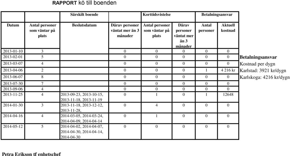 4 216 kr Karlstad: 3921 kr/dygn 2013-06-07 8 0 0 0 0 0 Karlskoga: 4216 kr/dygn 2013-07-30 7 0 0 0 0 0 2013-09-06 4 0 0 0 0 0 2013-11-25 4 2013-09-23, 2013-10-15, 0 1 0 1 12648 2013-11-18, 2013-11-19