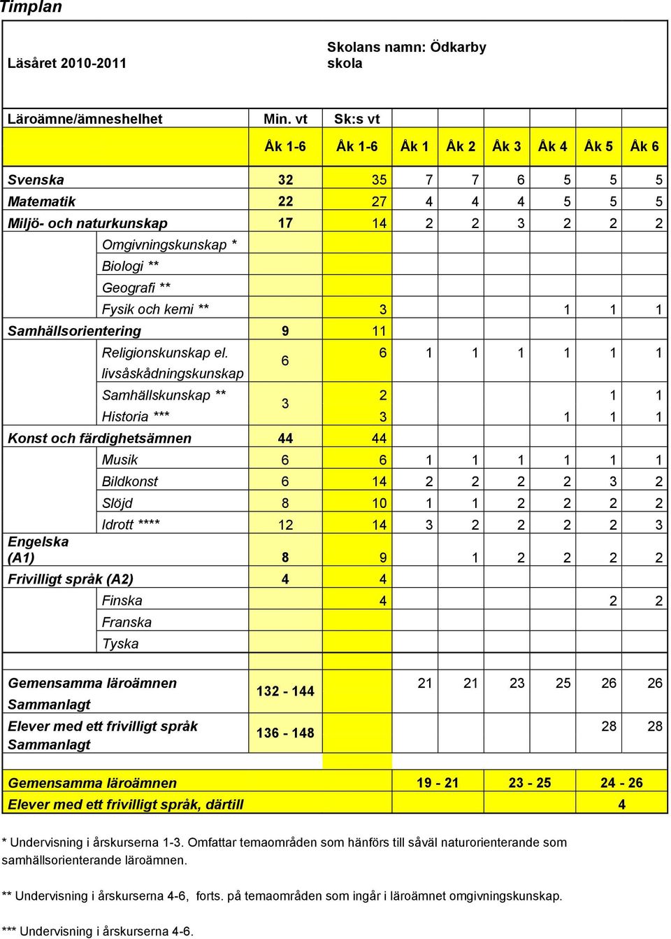 och kemi ** 3 1 1 1 Samhällsorientering 9 11 Religionskunskap el.