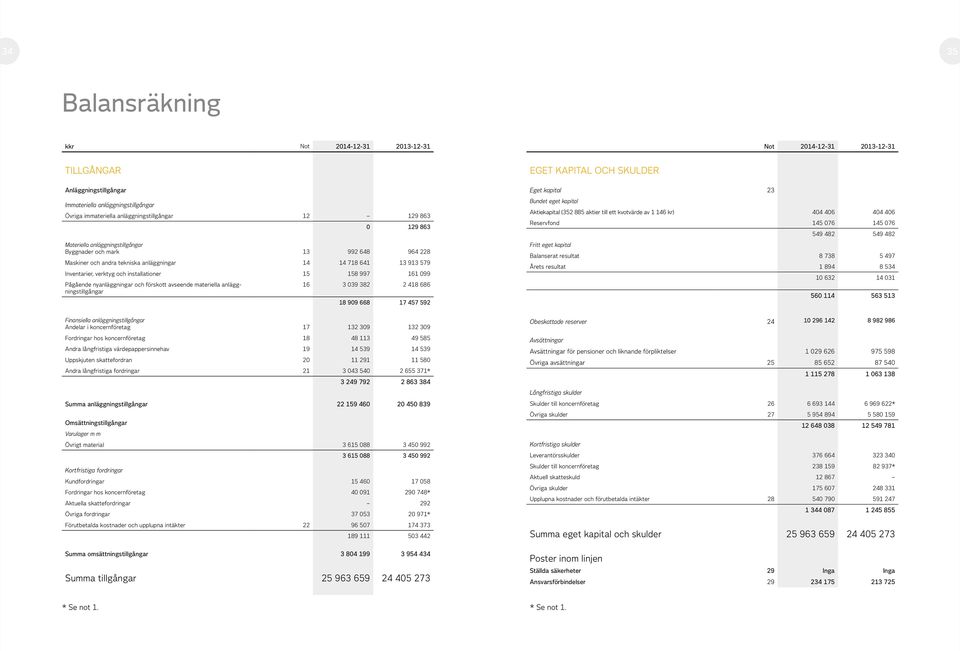 099 Pågående nyanläggningar och förskott avseende materiella anläggningstillgångar 16 3 039 382 2 418 686 18 909 668 17 457 592 EGET KAPITAL OCH SKULDER Eget kapital 23 Bundet eget kapital