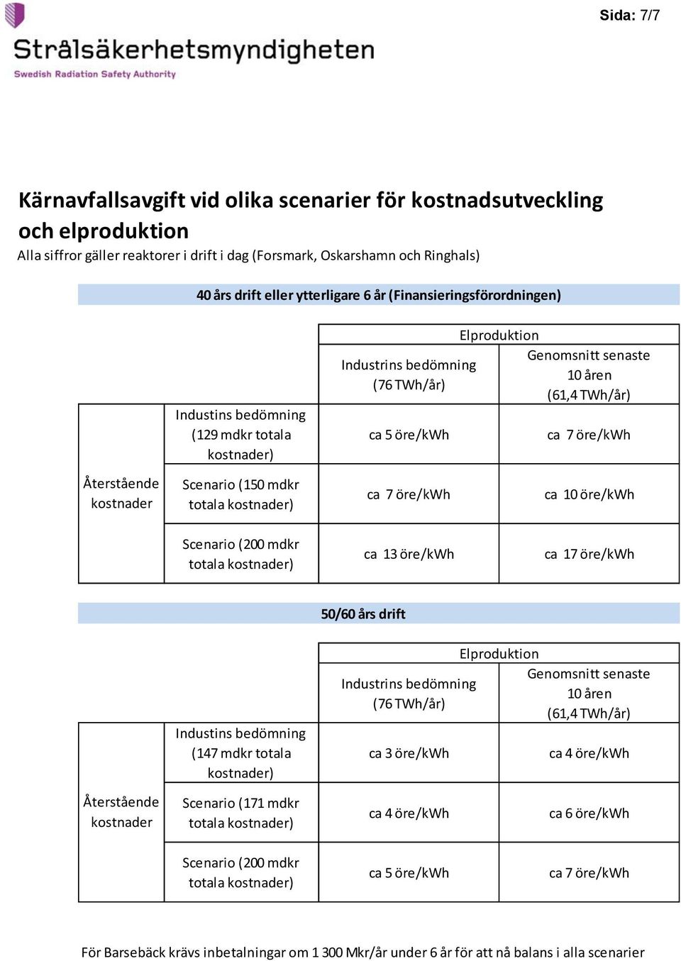 Genomsnitt senaste 10 åren (61,4 TWh/år) ca 7 öre/kwh ca 10 öre/kwh Scenario (200 mdkr ca 13 öre/kwh ca 17 öre/kwh 50/60 års drift Återstående kostnader Industins bedömning (147 mdkr totala