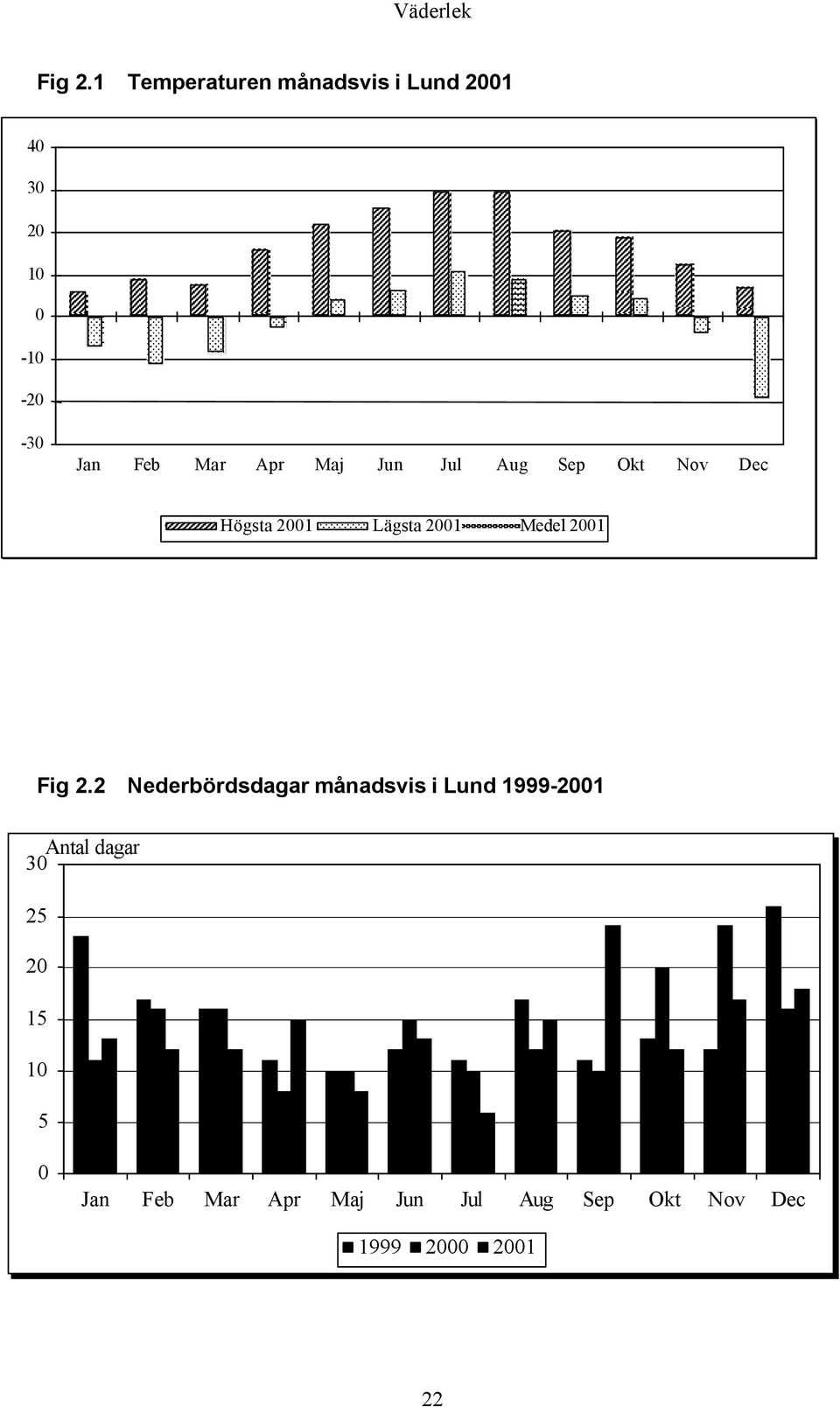 Maj Jun Jul Aug Sep Okt Nov Dec Högsta 2001 Lägsta 2001 Medel 2001 Fig 2.