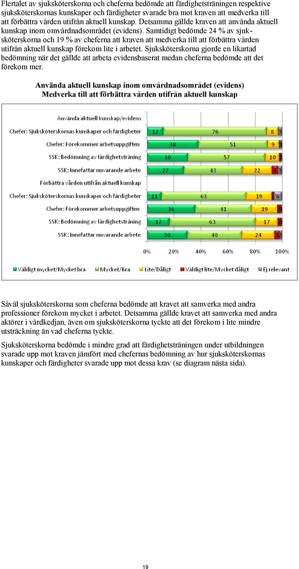 Samtidigt bedömde 24 % av sjuksköterskorna och 19 % av cheferna att kraven att medverka till att förbättra vården utifrån aktuell kunskap förekom lite i arbetet.