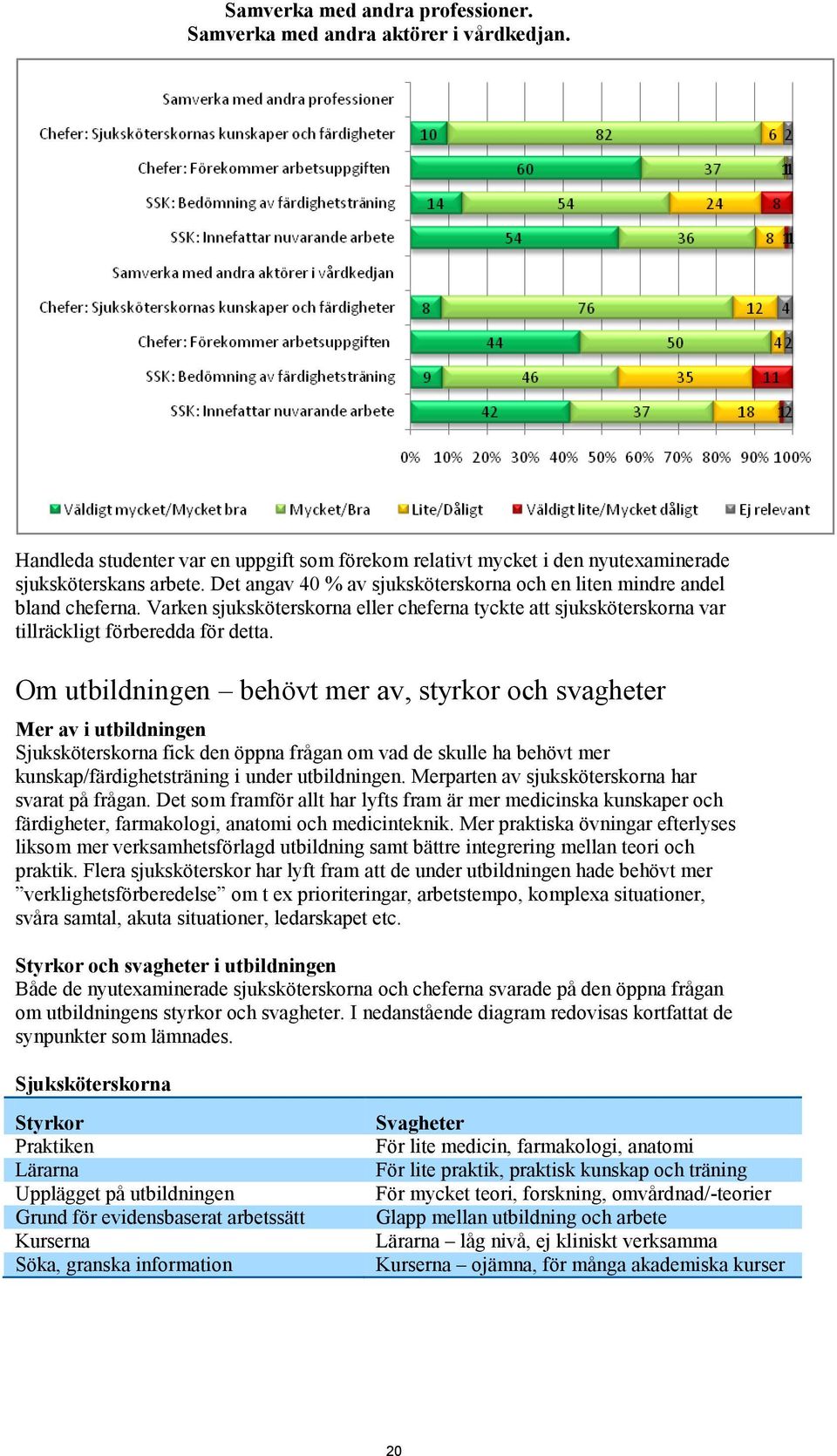 Om utbildningen behövt mer av, styrkor och svagheter Mer av i utbildningen Sjuksköterskorna fick den öppna frågan om vad de skulle ha behövt mer kunskap/färdighetsträning i under utbildningen.