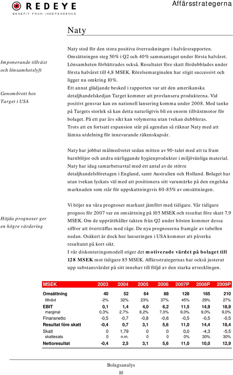 Rörelsemarginalen har stigit successivt och ligger nu omkring 10%. Ett annat glädjande besked i rapporten var att den amerikanska detaljhandelskedjan Target kommer att provlansera produkterna.