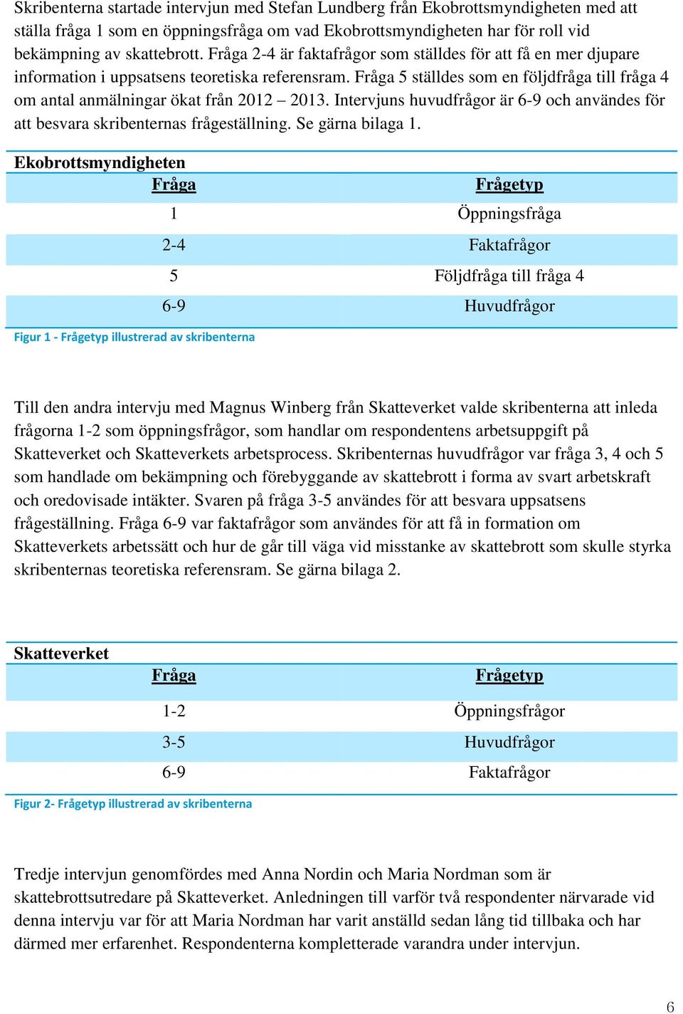 Fråga 5 ställdes som en följdfråga till fråga 4 om antal anmälningar ökat från 2012 2013. Intervjuns huvudfrågor är 6-9 och användes för att besvara skribenternas frågeställning. Se gärna bilaga 1.