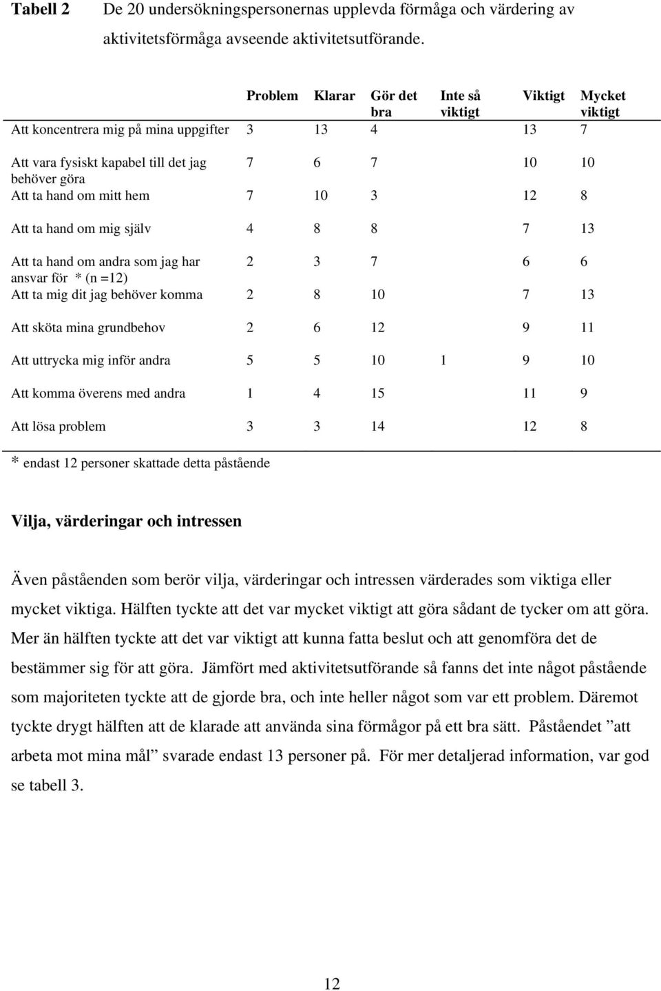 hem 7 10 3 12 8 Att ta hand om mig själv 4 8 8 7 13 Att ta hand om andra som jag har 2 3 7 6 6 ansvar för * (n =12) Att ta mig dit jag behöver komma 2 8 10 7 13 Att sköta mina grundbehov 2 6 12 9 11