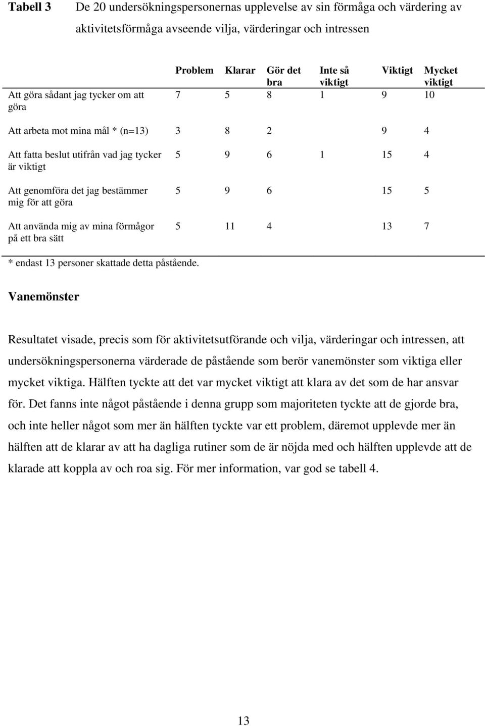 att göra Att använda mig av mina förmågor på ett bra sätt 5 9 6 1 15 4 5 9 6 15 5 5 11 4 13 7 * endast 13 personer skattade detta påstående.