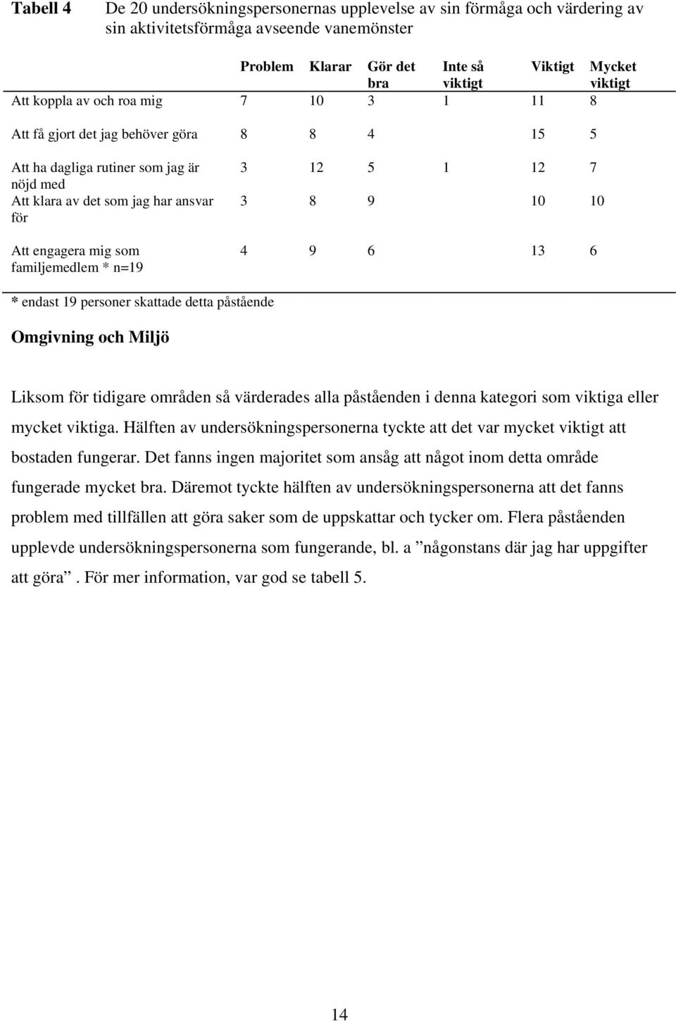 * n=19 3 12 5 1 12 7 3 8 9 10 10 4 9 6 13 6 * endast 19 personer skattade detta påstående Omgivning och Miljö Liksom för tidigare områden så värderades alla påståenden i denna kategori som viktiga