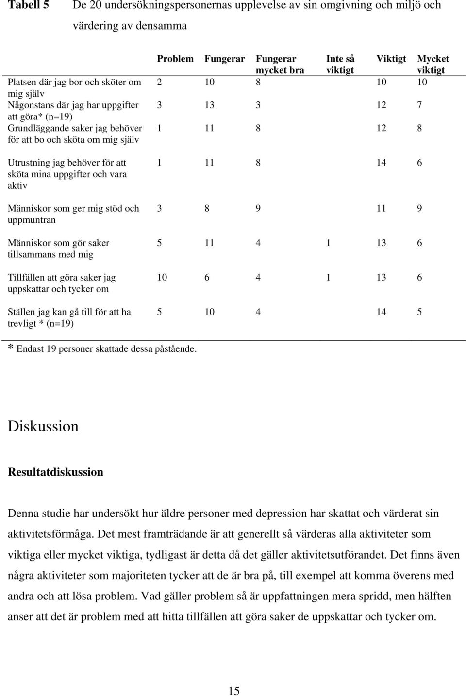 tillsammans med mig Tillfällen att göra saker jag uppskattar och tycker om Ställen jag kan gå till för att ha trevligt * (n=19) Problem Fungerar Fungerar mycket bra Inte så viktigt Viktigt Mycket