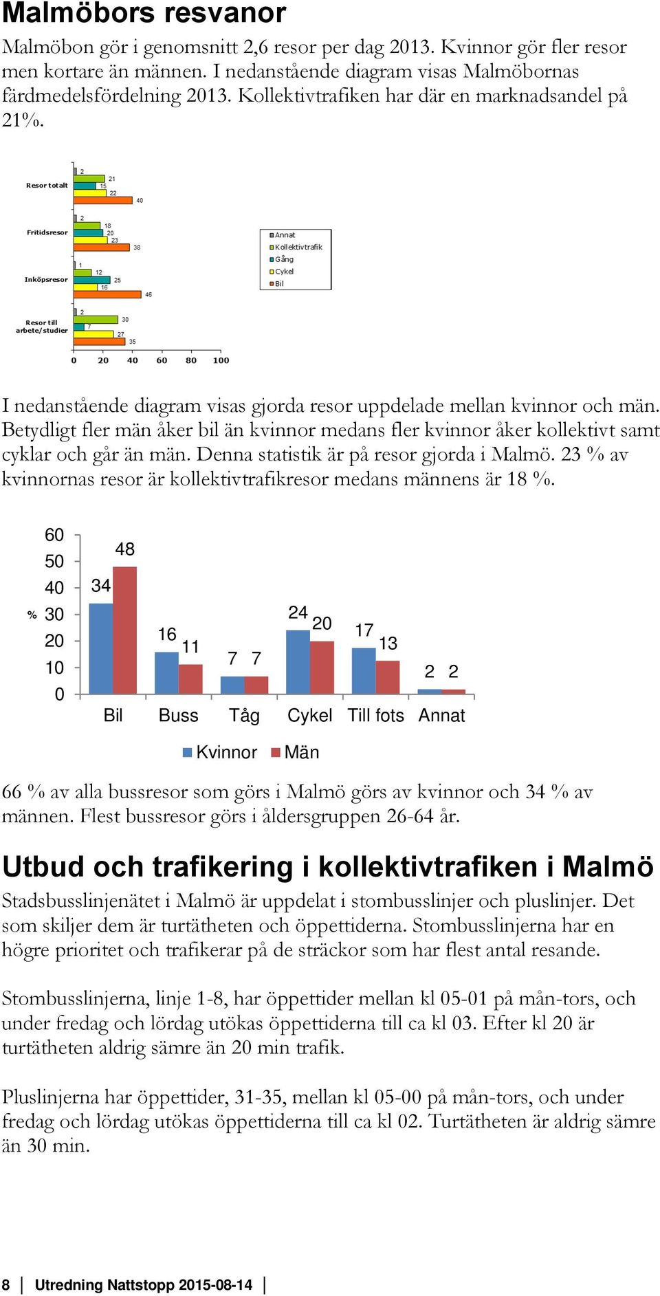 Betydligt fler män åker bil än kvinnor medans fler kvinnor åker kollektivt samt cyklar och går än män. Denna statistik är på resor gjorda i Malmö.