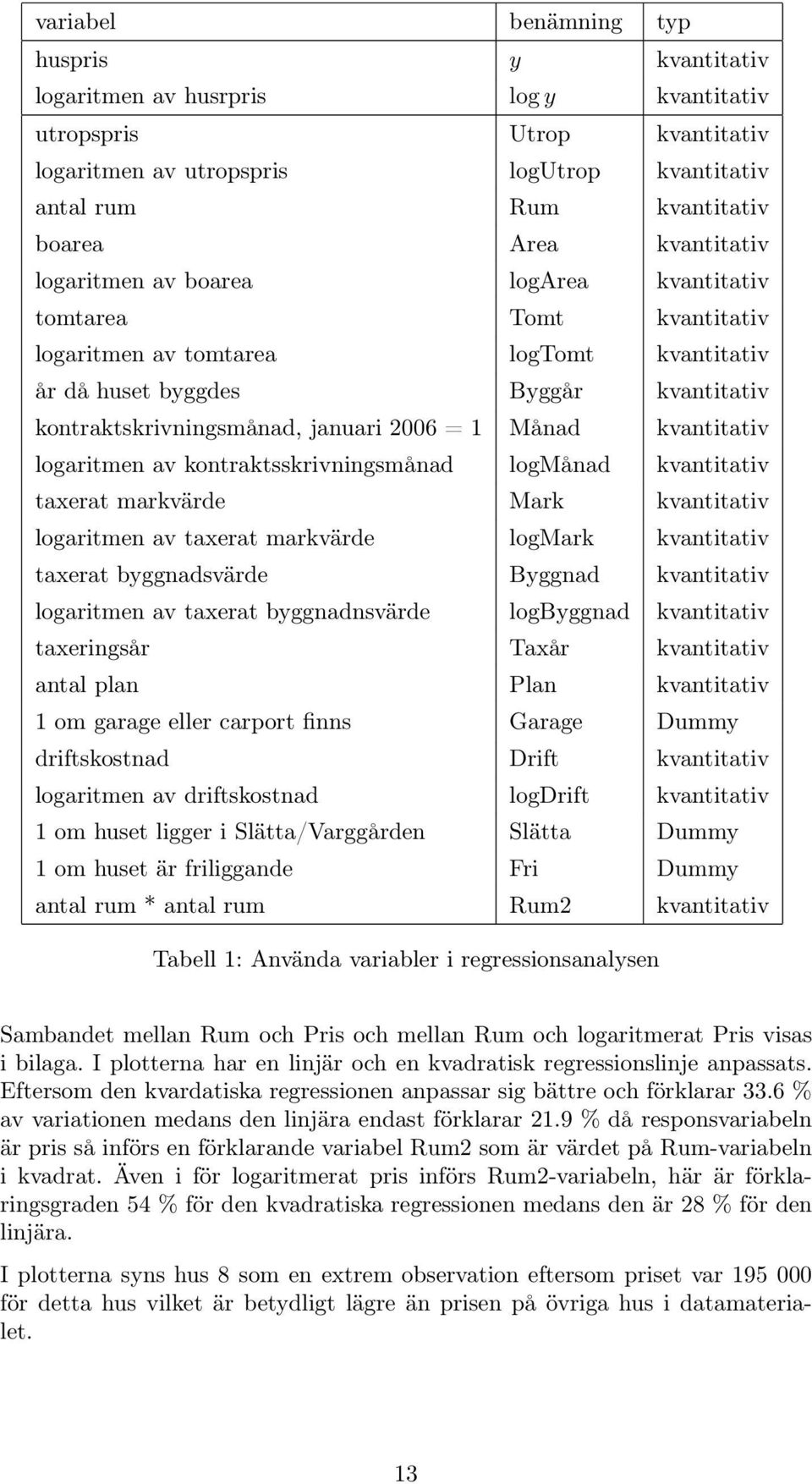 = 1 Månad kvantitativ logaritmen av kontraktsskrivningsmånad logmånad kvantitativ taxerat markvärde Mark kvantitativ logaritmen av taxerat markvärde logmark kvantitativ taxerat byggnadsvärde Byggnad