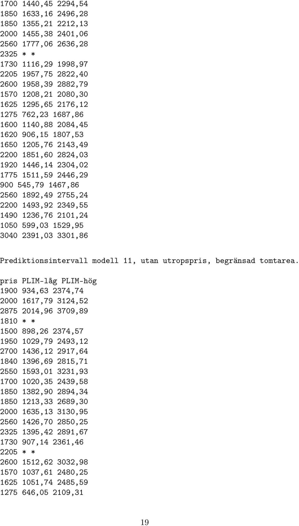 2755,24 2200 1493,92 2349,55 1490 1236,76 2101,24 1050 599,03 1529,95 3040 2391,03 3301,86 Prediktionsintervall modell 11, utan utropspris, begränsad tomtarea.