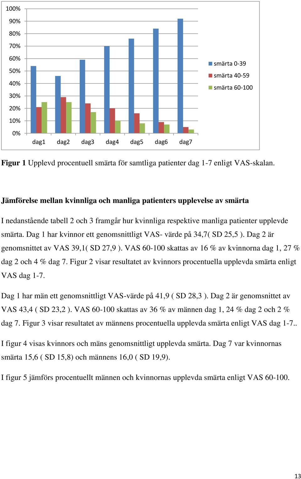 Dag 1 har kvinnor ett genomsnittligt VAS- värde på 34,7( SD 25,5 ). Dag 2 är genomsnittet av VAS 39,1( SD 27,9 ). VAS 60-100 skattas av 16 % av kvinnorna dag 1, 27 % dag 2 och 4 % dag 7.