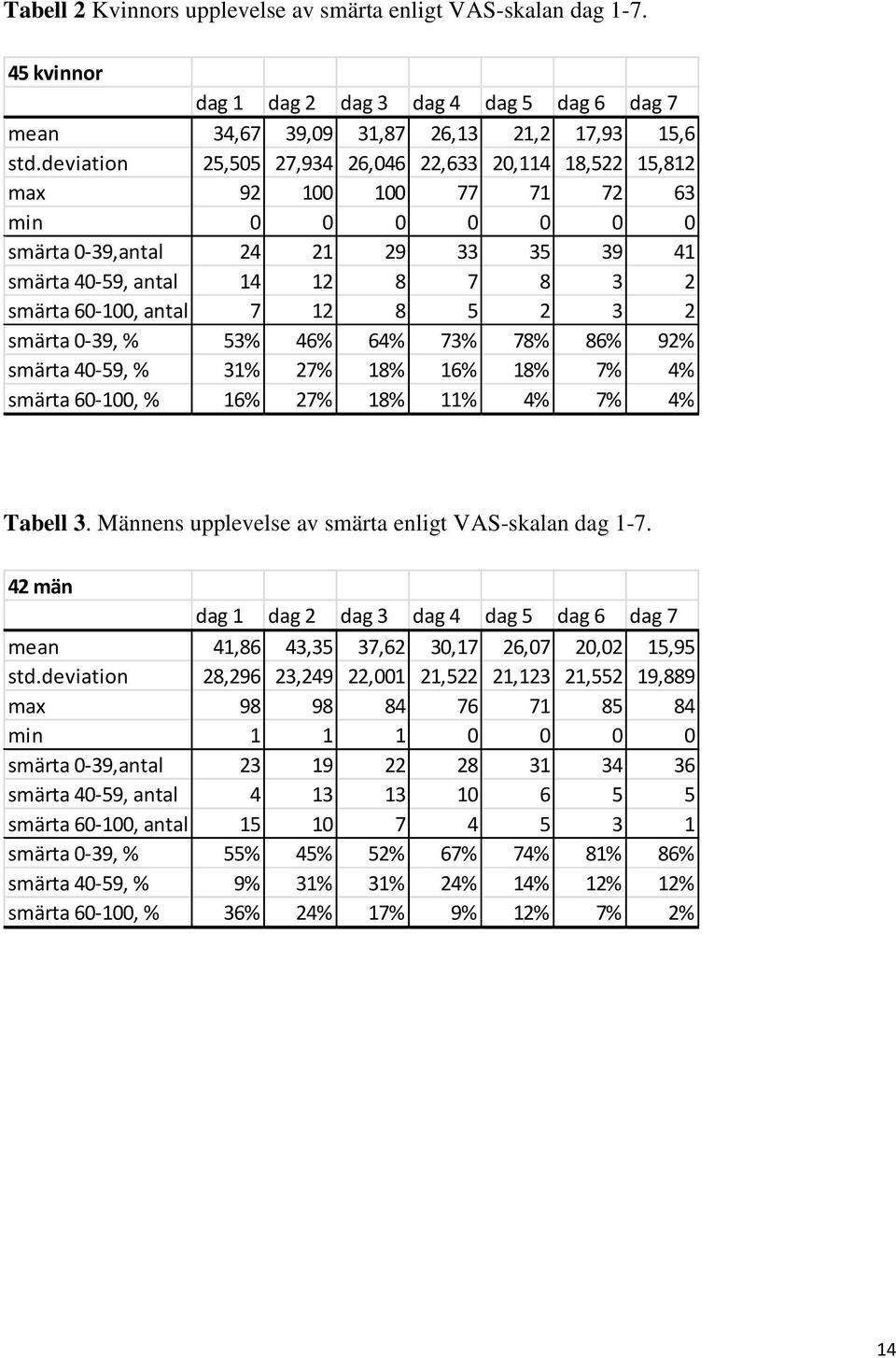 7 12 8 5 2 3 2 smärta 0-39, % 53% 46% 64% 73% 78% 86% 92% smärta 40-59, % 31% 27% 18% 16% 18% 7% 4% smärta 60-100, % 16% 27% 18% 11% 4% 7% 4% Tabell 3.