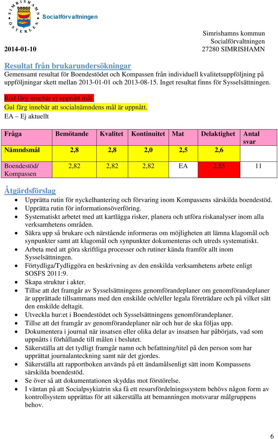 EA Ej aktuellt Fråga Bemötande Kvalitet Kontinuitet Mat Delaktighet Antal svar Nämndsmål 2,8 2,8 2,0 2,5 2,6 Boendestöd/ Kompassen 2,82 2,82 2,82 EA 2,55 11 Åtgärdsförslag Upprätta rutin för