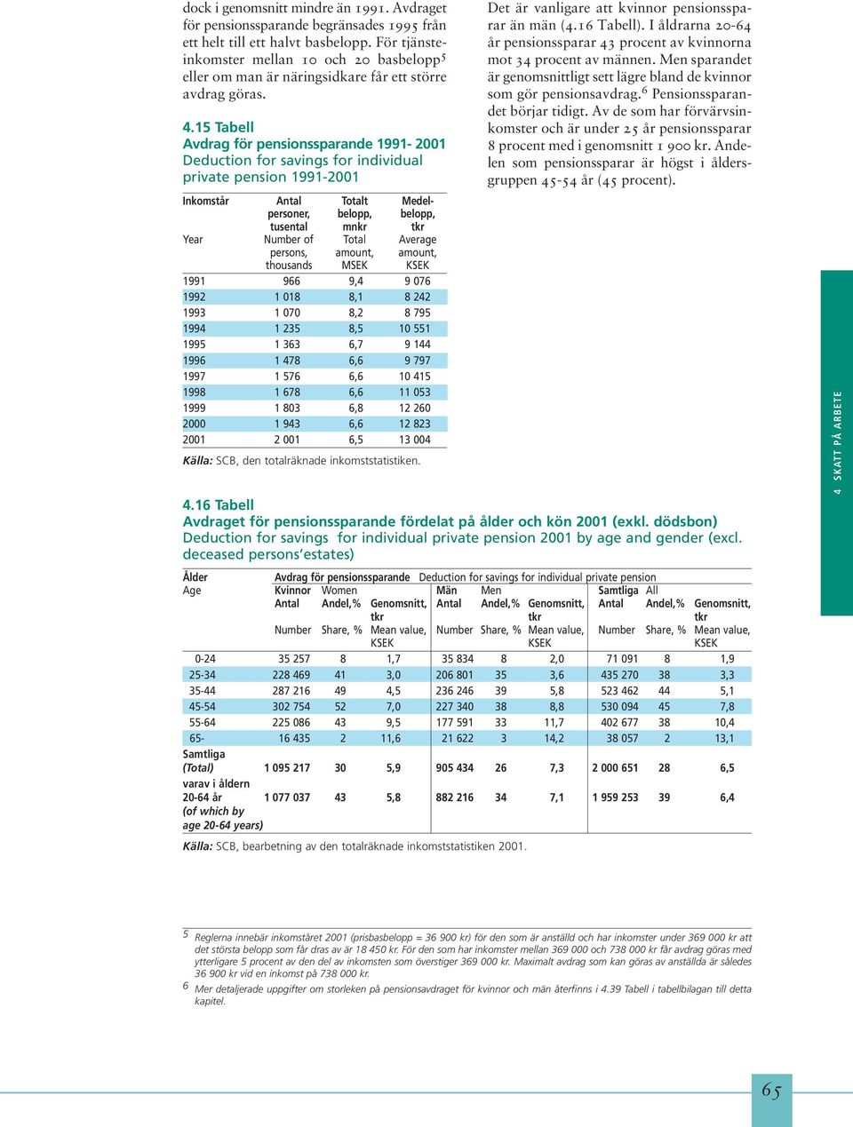 15 Tabell Avdrag för pensionssparande 1991-2001 Deduction for savings for individual private pension 1991-2001 Inkomstår Antal Totalt Medelpersoner, belopp, belopp, tusental mnkr tkr Year Number of