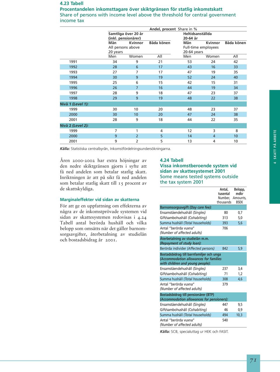 pensionärer) 20-64 år Män Kvinnor Båda könen Män Kvinnor Båda könen All persons above Full-time employees 20 years 20-64 years Men Women All Men Women All 1991 34 9 21 53 24 42 1992 28 6 17 43 16 33