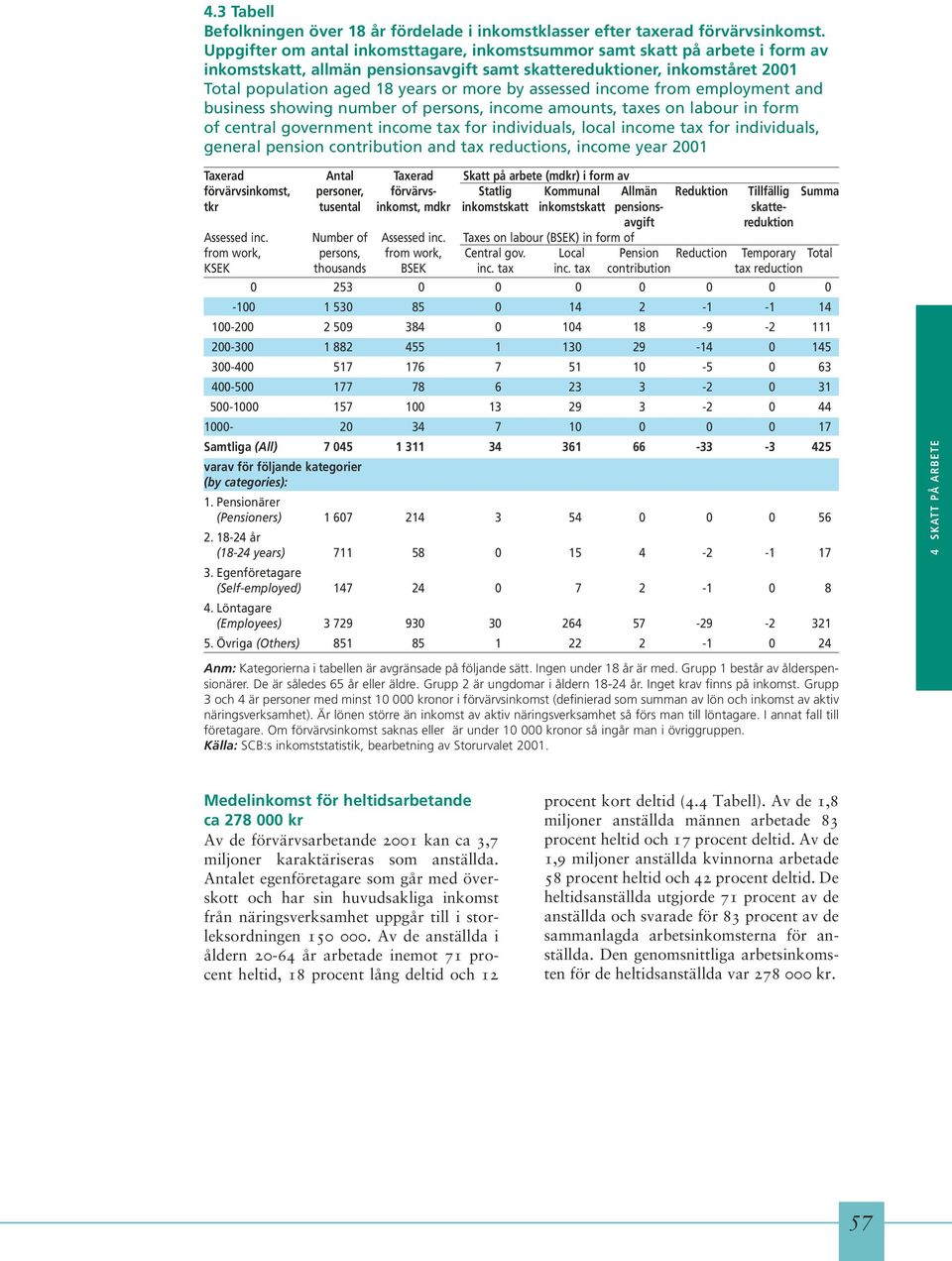 assessed income from employment and business showing number of persons, income amounts, taxes on labour in form of central government income tax for individuals, local income tax for individuals,