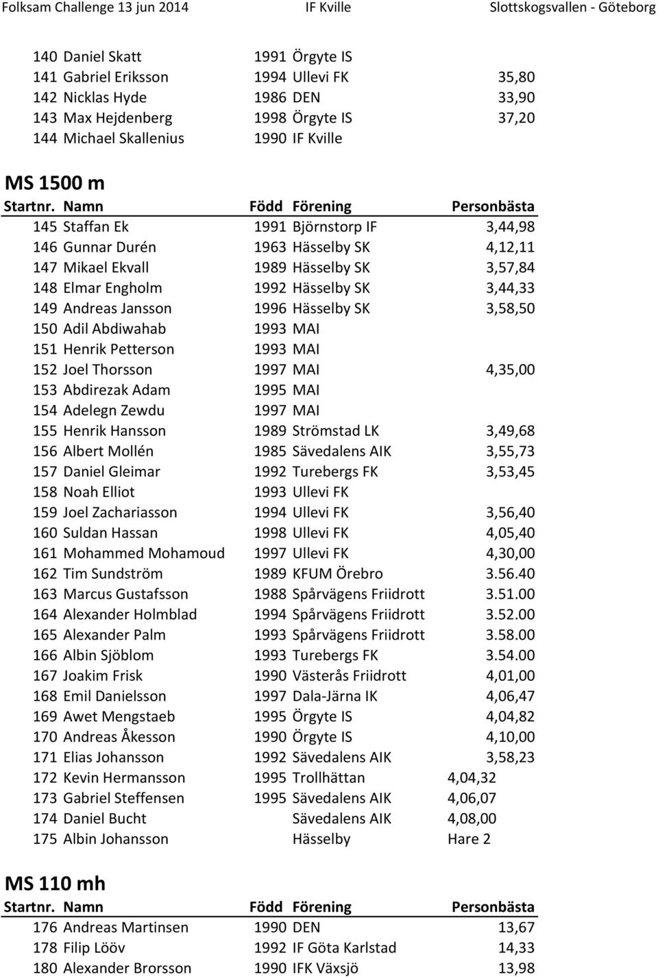 SK 3,58,50 150 Adil Abdiwahab 1993 MAI 151 Henrik Petterson 1993 MAI 152 Joel Thorsson 1997 MAI 4,35,00 153 Abdirezak Adam 1995 MAI 154 Adelegn Zewdu 1997 MAI 155 Henrik Hansson 1989 Strömstad LK