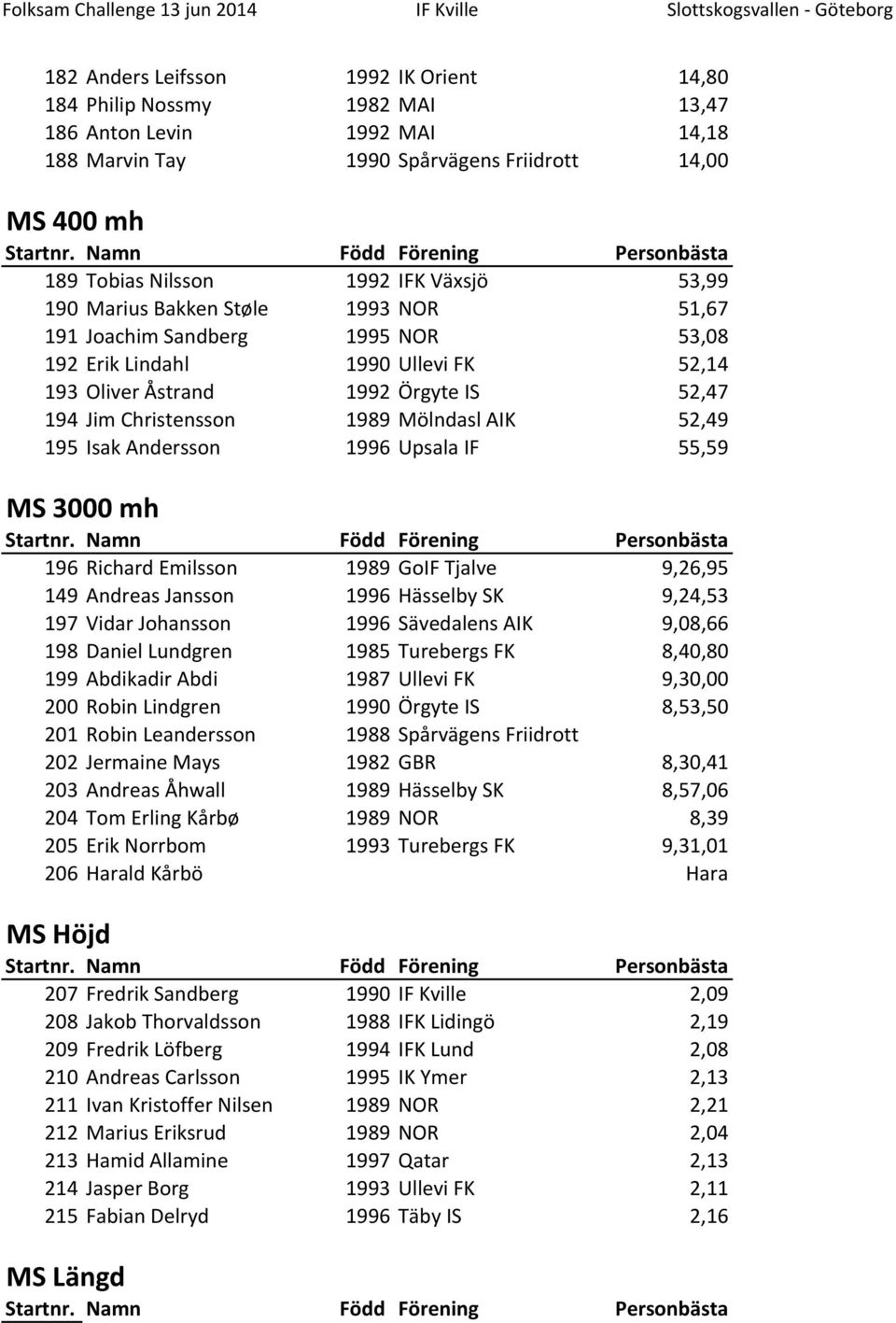 52,49 195 Isak Andersson 1996 Upsala IF 55,59 MS 3000 mh 196 Richard Emilsson 1989 GoIF Tjalve 9,26,95 149 Andreas Jansson 1996 Hässelby SK 9,24,53 197 Vidar Johansson 1996 Sävedalens AIK 9,08,66 198