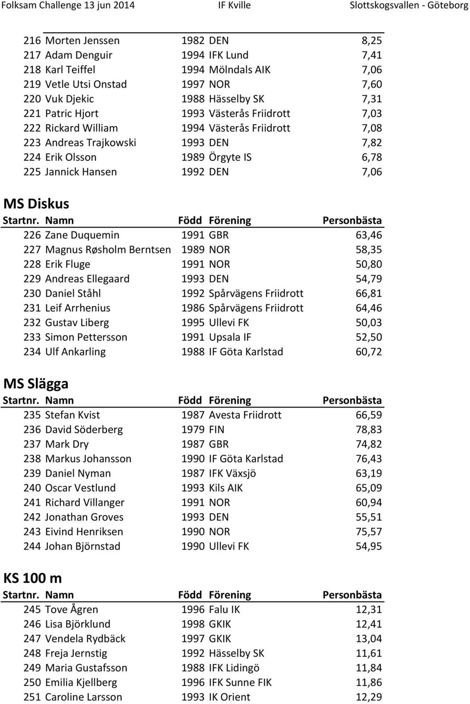 Zane Duquemin 1991 GBR 63,46 227 Magnus Røsholm Berntsen 1989 NOR 58,35 228 Erik Fluge 1991 NOR 50,80 229 Andreas Ellegaard 1993 DEN 54,79 230 Daniel Ståhl 1992 Spårvägens Friidrott 66,81 231 Leif