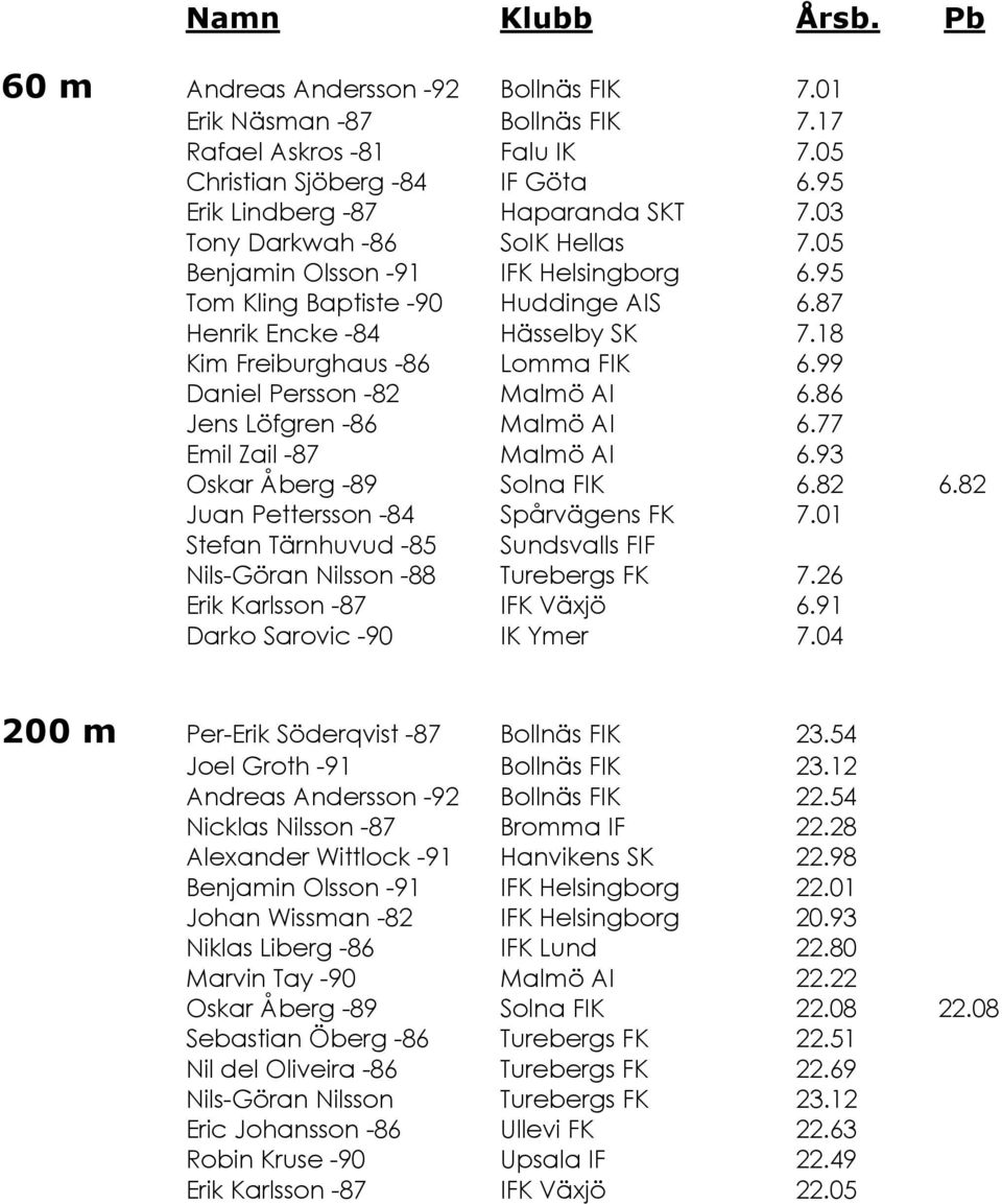 99 Daniel Persson -82 Malmö AI 6.86 Jens Löfgren -86 Malmö AI 6.77 Emil Zail -87 Malmö AI 6.93 Oskar Åberg -89 Solna FIK 6.82 6.82 Juan Pettersson -84 Spårvägens FK 7.