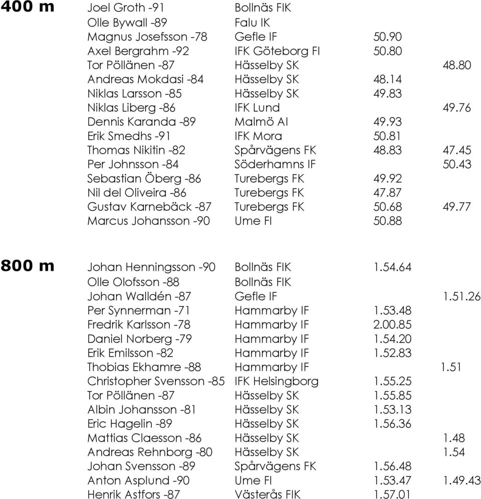 81 Thomas Nikitin -82 Spårvägens FK 48.83 47.45 Per Johnsson -84 Söderhamns IF 50.43 Sebastian Öberg -86 Turebergs FK 49.92 Nil del Oliveira -86 Turebergs FK 47.