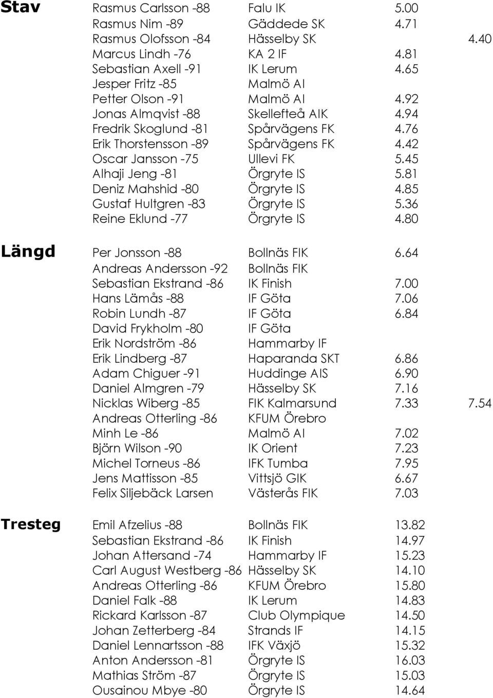 42 Oscar Jansson -75 Ullevi FK 5.45 Alhaji Jeng -81 Örgryte IS 5.81 Deniz Mahshid -80 Örgryte IS 4.85 Gustaf Hultgren -83 Örgryte IS 5.36 Reine Eklund -77 Örgryte IS 4.