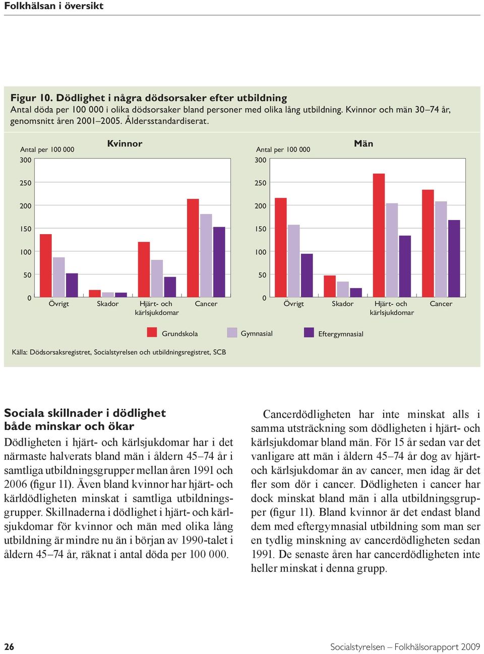 Antal per 1 Antal per 1 3 3 25 25 2 2 15 15 1 1 5 5 Övrigt Skador Hjärt- och kärlsjukdomar Cancer Övrigt Skador Hjärt- och kärlsjukdomar Cancer Grundskola Källa: Dödsorsaksregistret, Socialstyrelsen