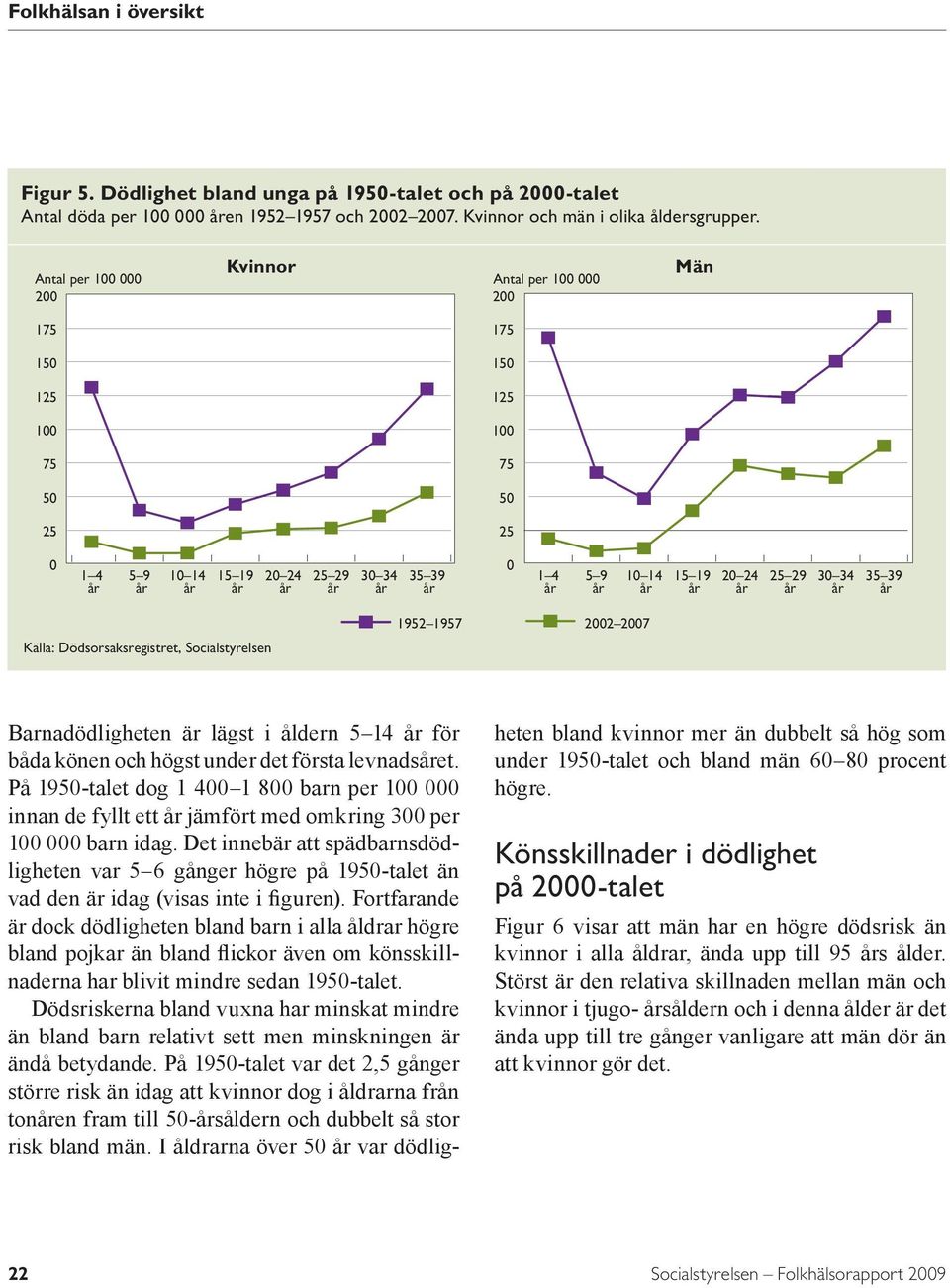 1952 1957 22 27 Barnadödligheten är lägst i åldern 5 14 för båda könen och högst under det första levnadset.