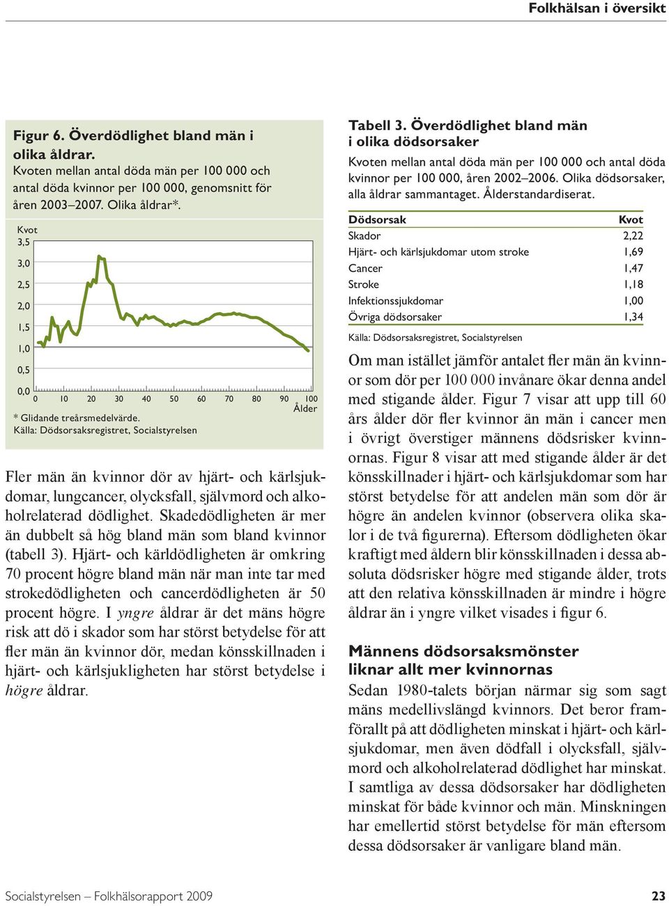 Källa: Dödsorsaksregistret, Socialstyrelsen 3 4 5 6 7 8 9 1 Ålder Fler män än kvinnor dör av hjärt- och kärlsjukdomar, lungcancer, olycksfall, självmord och alkoholrelaterad dödlighet.