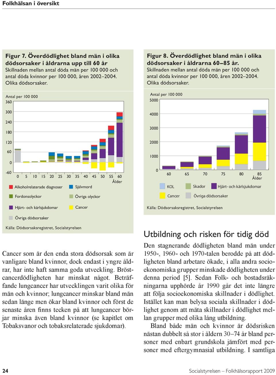 Antal per 1 5 4 3 2 6 1-6 5 1 15 2 25 Alkoholrelaterade diagnoser 3 35 4 45 Självmord 5 55 6 Ålder 6 65 7 75 8 85 Ålder KOL Skador Hjärt- och kärlsjukdomar Fordonsolyckor Övriga olyckor Cancer Övriga